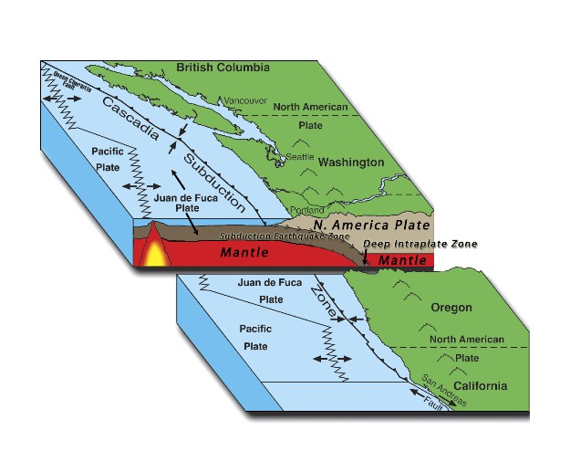 A graphic shows the subduction zone where two tectonic plates meet off the coast of Oregon