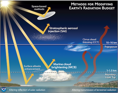 illustration of key parts of Earth's energy budget and ways it could be modified
